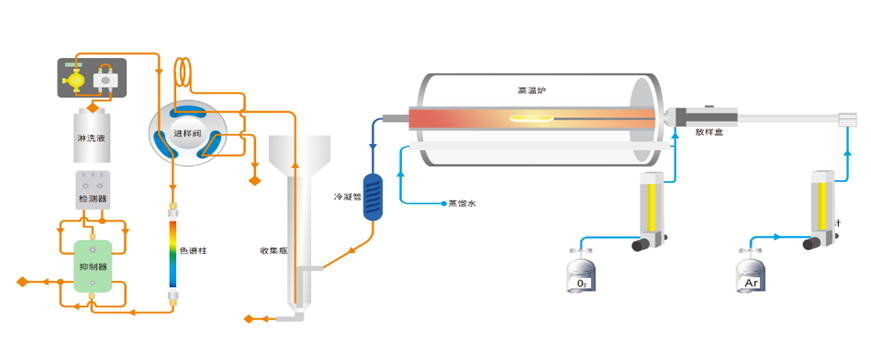 三德盈泰高温燃烧离子色谱在铁精矿中氟、氯、硫的测定应用